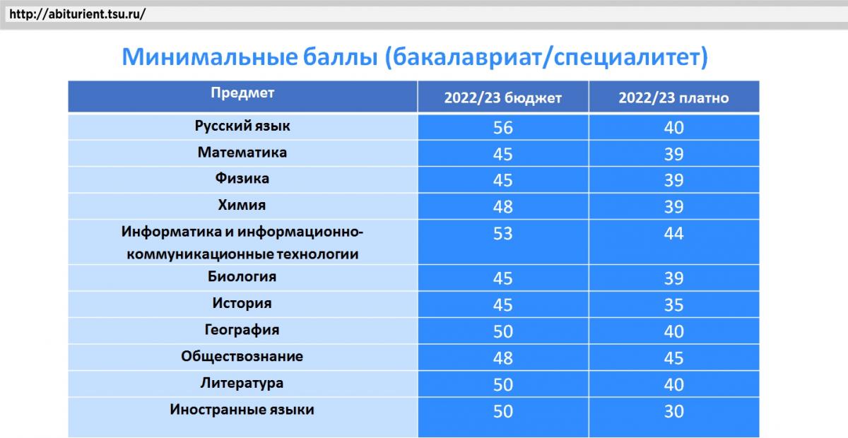Сколько баллов нужно для поступления в вуз. Минимальные баллы ЕГЭ 2022. Проходной балл по русскому ЕГЭ. Минимальный балл ЕГЭ по русскому для поступления в вуз. Минимальные баллы ЕГЭ для ТГУ.